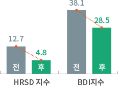 우울증상 산림치유프로그램 전후 비교