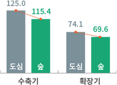 혈압 산림치유프로그램 전후 비교