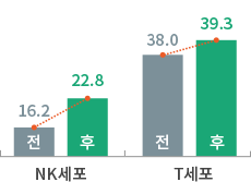 NK세포/T세포 산림치유프로그램 전후 비교