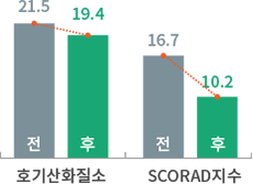 아토피피부염, 천식 산림치유프로그램 전후 비교